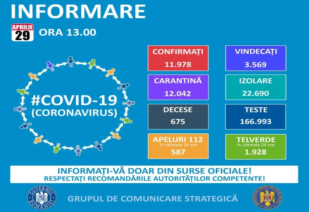 Numărul persoanelor infectate cu Covid-19 în România crește de la o zi la alta. Bilanțul oficial a ajuns azi la 11.978 de cazuri.