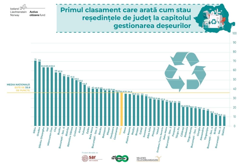 Primul clasament care arată cum stau reședințele de județ la capitolul gestionarea deșeurilor